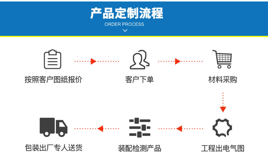 訂購流程